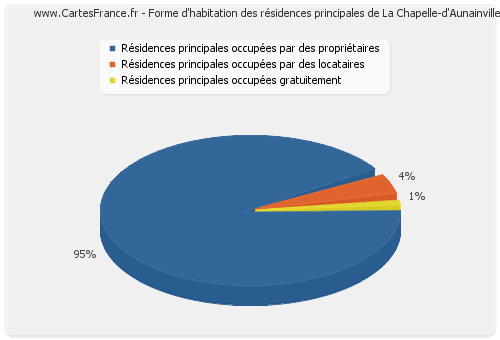 Forme d'habitation des résidences principales de La Chapelle-d'Aunainville